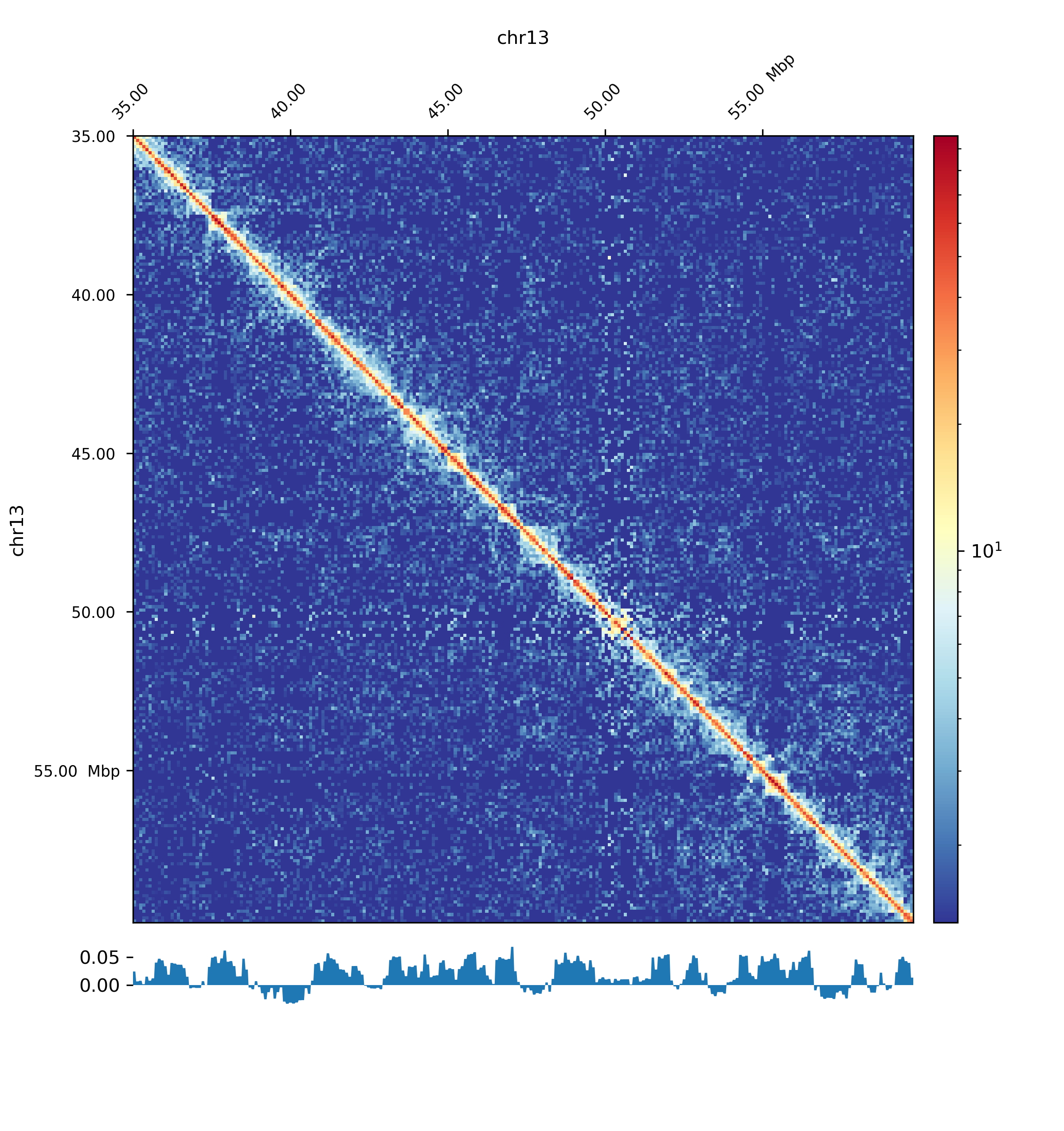 Hi C Analysis